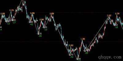 [文华财经指标]高低点涨跌点数幅度